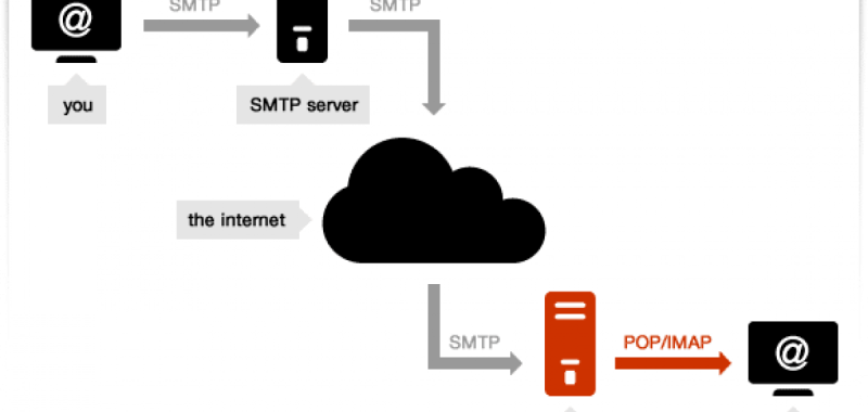 Mengenal SMTP dan POP3 pada Email Service